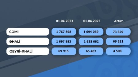 “Azərsu” ASC abonentlərinin sayı 4,4 faiz artıb