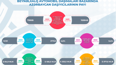 Son iki ildə avtomobil nəqliyyatının ölkənin xidmət ixracında rolu ciddi artıb