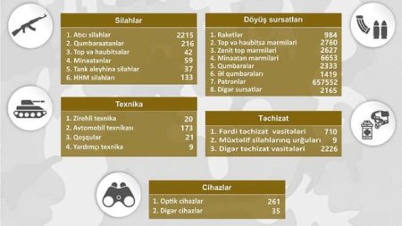 Qarabağda müsadirə edilmiş döyüş texnikası, silah və sursatın YENİ SİYAHISI
