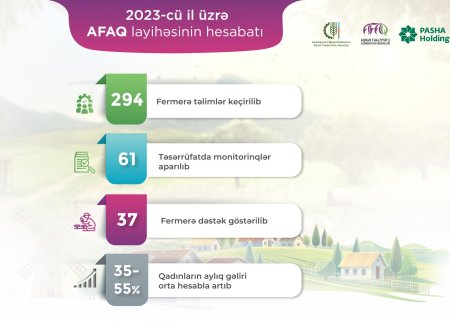 Ötən il AFAQ layihəsinə 294 fermer cəlb olunub