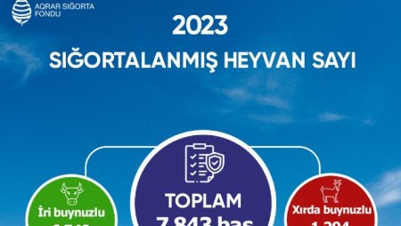 Aqrar sığortadan faydalanan fermerlərin sayı artır