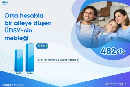 Ünvanlı dövlət sosial yardımın məbləği 9,5% artıb