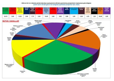 Azərbaycan tamaşaçısı son 3 ayda ən çox hansı proqramları izləyib? - STATİSTİKA