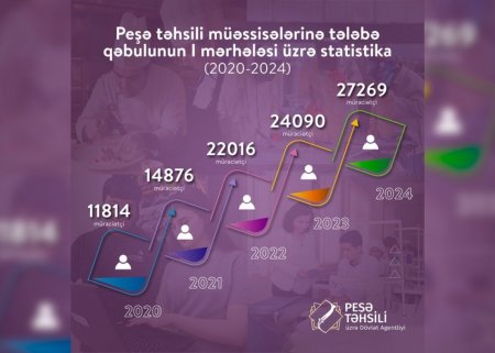 Peşə təhsili üçün müraciət edənlərin sayı AÇIQLANDI