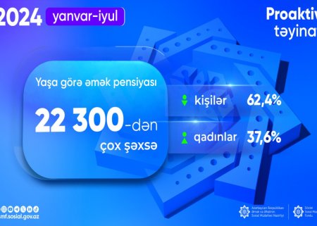 22 mindən çox şəxsə yaşa görə əmək pensiyası təyin edilib