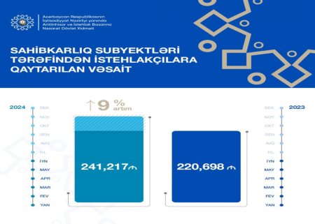 241 min manat istehlakçılara qaytarılıb