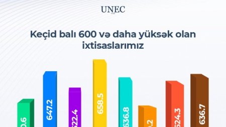 UNEC-də 8 ixtisas üzrə keçid balı 600-dən yüksək olub