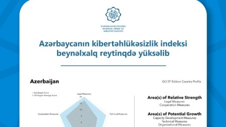 Azərbaycanın kibertəhlükəsizlik indeksi beynəlxalq reytinqdə yüksəlib