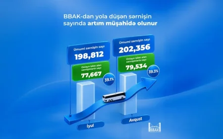 BBAK-dan yola düşən sərnişinlərin sayında artım müşahidə olunur